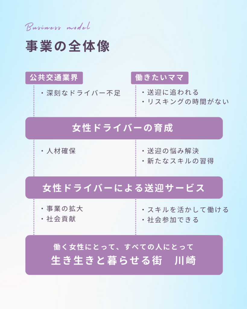 「女性特化型こどもタクシードライバー育成・マッチング事業」の全体像